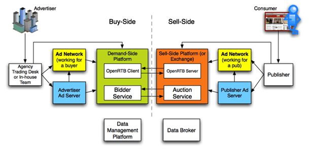 Real time bidding | Executive Digital A table that illustrates programmatic advertising
